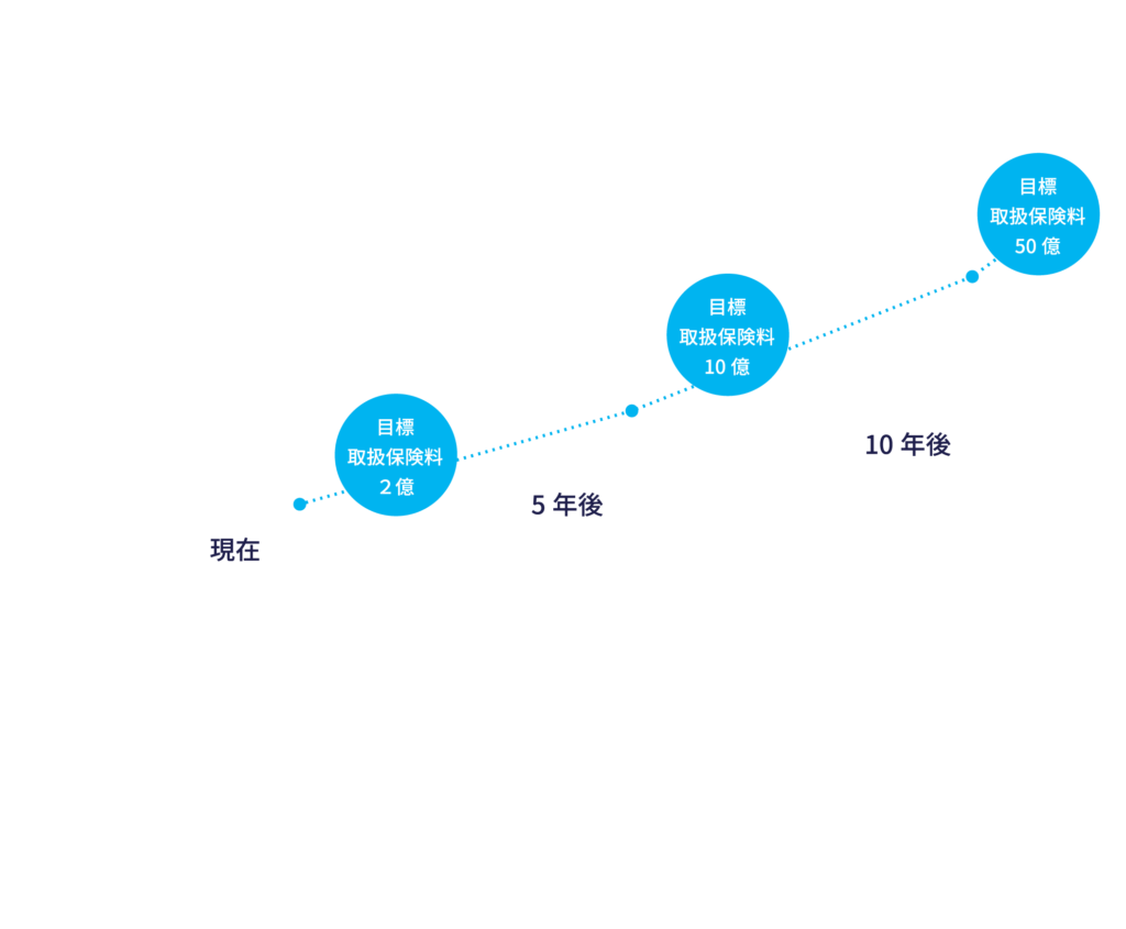 POINT3 保険提供プロセスの変革を通じて、日本の専業保険代理店ビジネスモデルを変革します 現在 損保保険代理店の専門店化 ・法人損保特化 ・提携業務スタート (生保・個人マーケット) 5年後 三井住友海上の中核代理店 としての成長 専門店化 ・自社生保部門 ・バックオフィス機能完備 ・県外拠点展開 ・中核代理店としてのMA開始 10年後 エリアを代表する乗合代理店としての成長 ・社員100名 ・地域代理店の MA ・IFA 業務開始 ・専業保険代理店(ビジネスモデルを確立) 5年後までの目標(取扱保険料2億) 10年後までの目標(取扱保険料10億) 10年後以降の目標(取扱保険料50億)