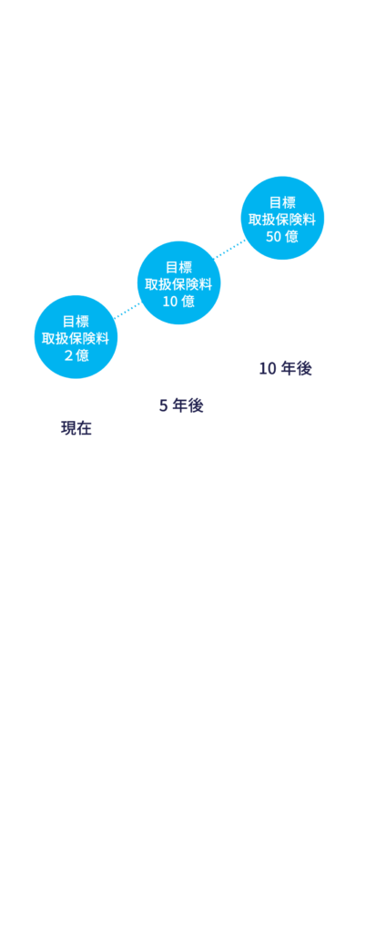 POINT3 保険提供プロセスの変革を通じて、日本の専業保険代理店ビジネスモデルを変革します 現在 損保保険代理店の専門店化 ・法人損保特化 ・提携業務スタート (生保・個人マーケット) 5年後 三井住友海上の中核代理店 としての成長 専門店化 ・自社生保部門 ・バックオフィス機能完備 ・県外拠点展開 ・中核代理店としてのMA開始 10年後 エリアを代表する乗合代理店としての成長 ・社員100名 ・地域代理店の MA ・IFA 業務開始 ・専業保険代理店(ビジネスモデルを確立) 5年後までの目標(取扱保険料2億) 10年後までの目標(取扱保険料10億) 10年後以降の目標(取扱保険料50億)